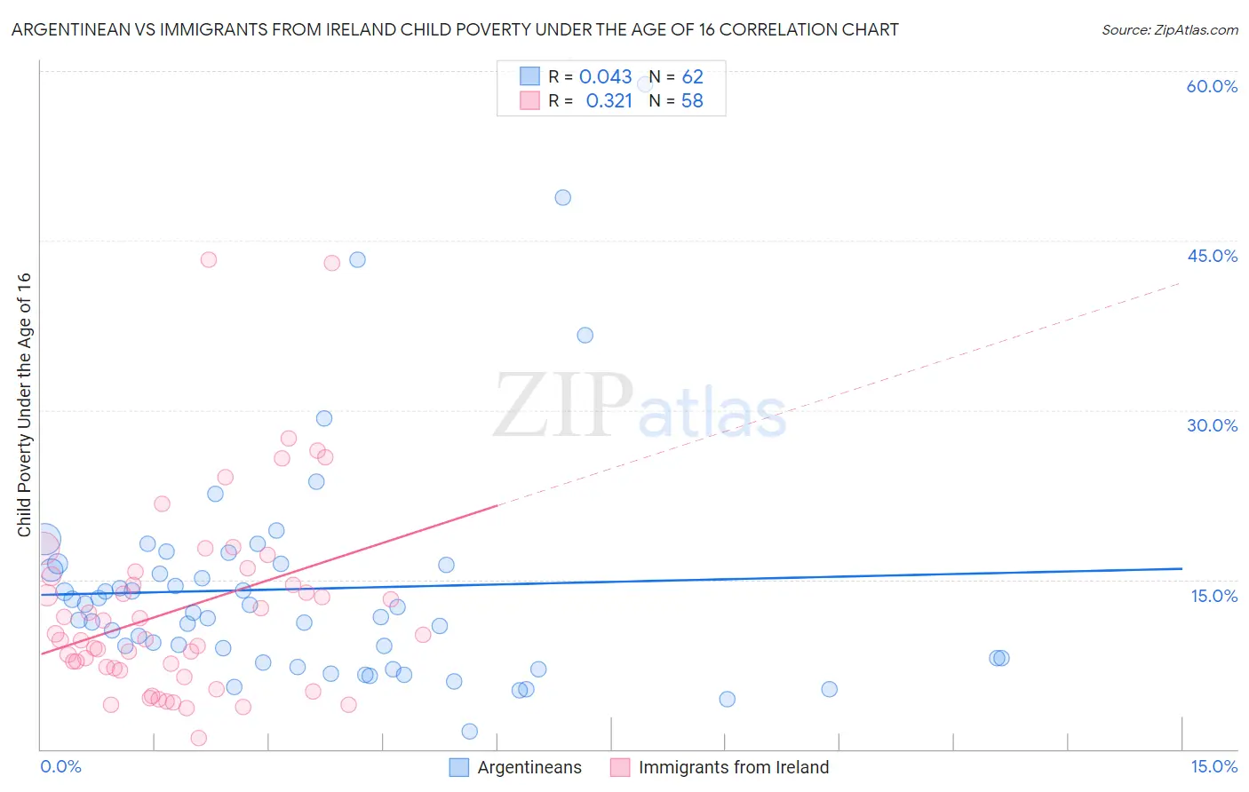 Argentinean vs Immigrants from Ireland Child Poverty Under the Age of 16