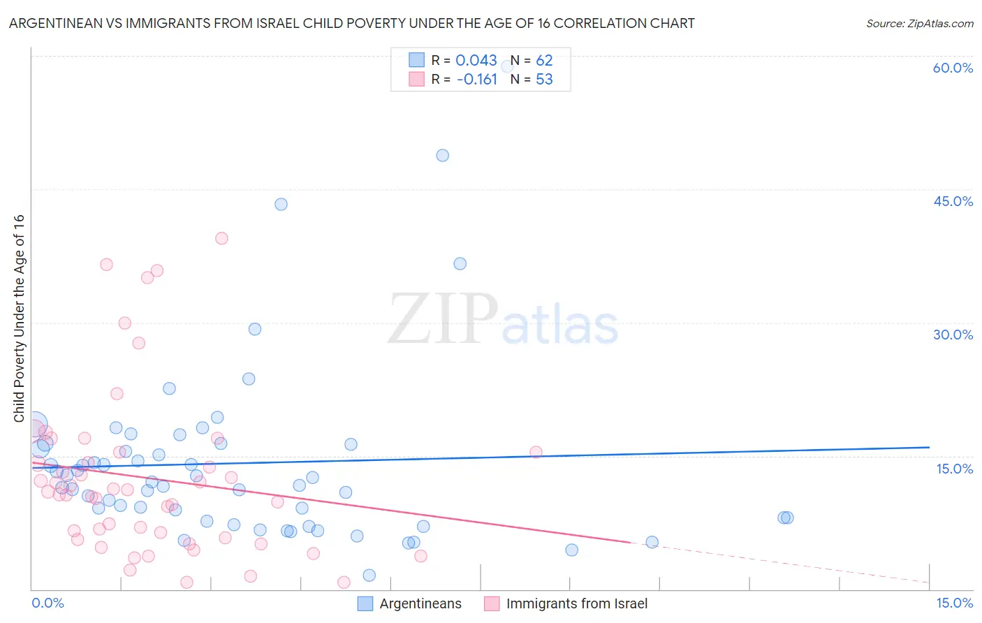 Argentinean vs Immigrants from Israel Child Poverty Under the Age of 16