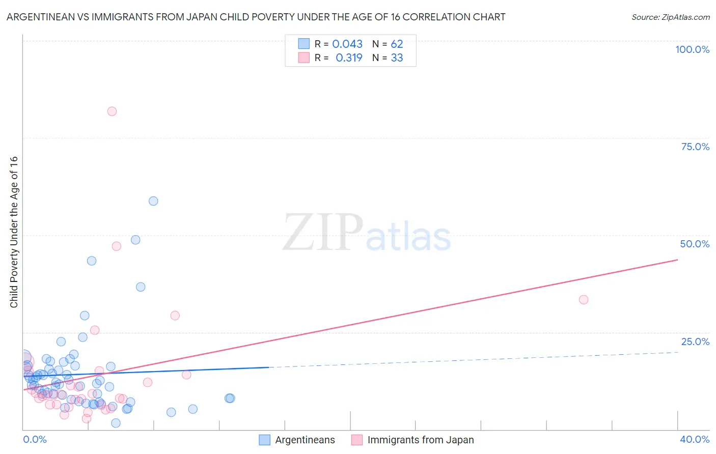 Argentinean vs Immigrants from Japan Child Poverty Under the Age of 16