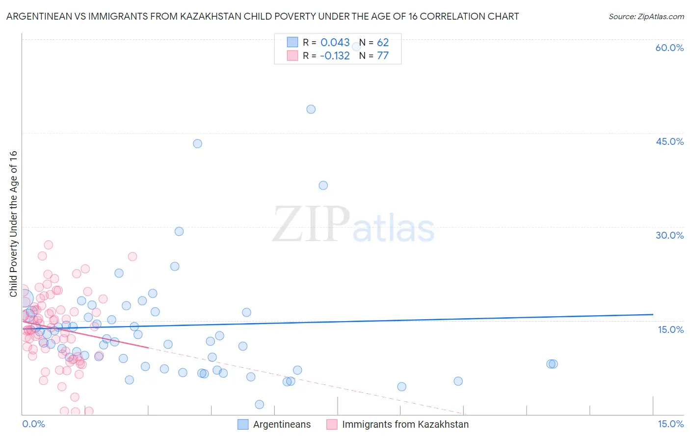 Argentinean vs Immigrants from Kazakhstan Child Poverty Under the Age of 16