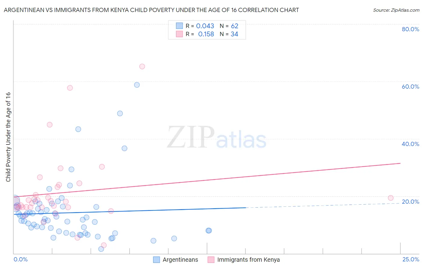 Argentinean vs Immigrants from Kenya Child Poverty Under the Age of 16