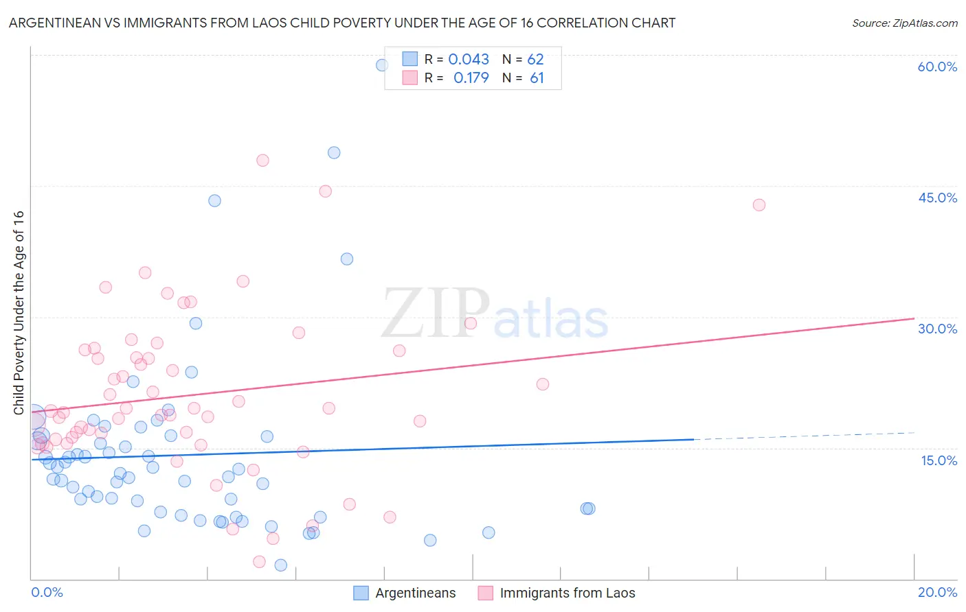 Argentinean vs Immigrants from Laos Child Poverty Under the Age of 16