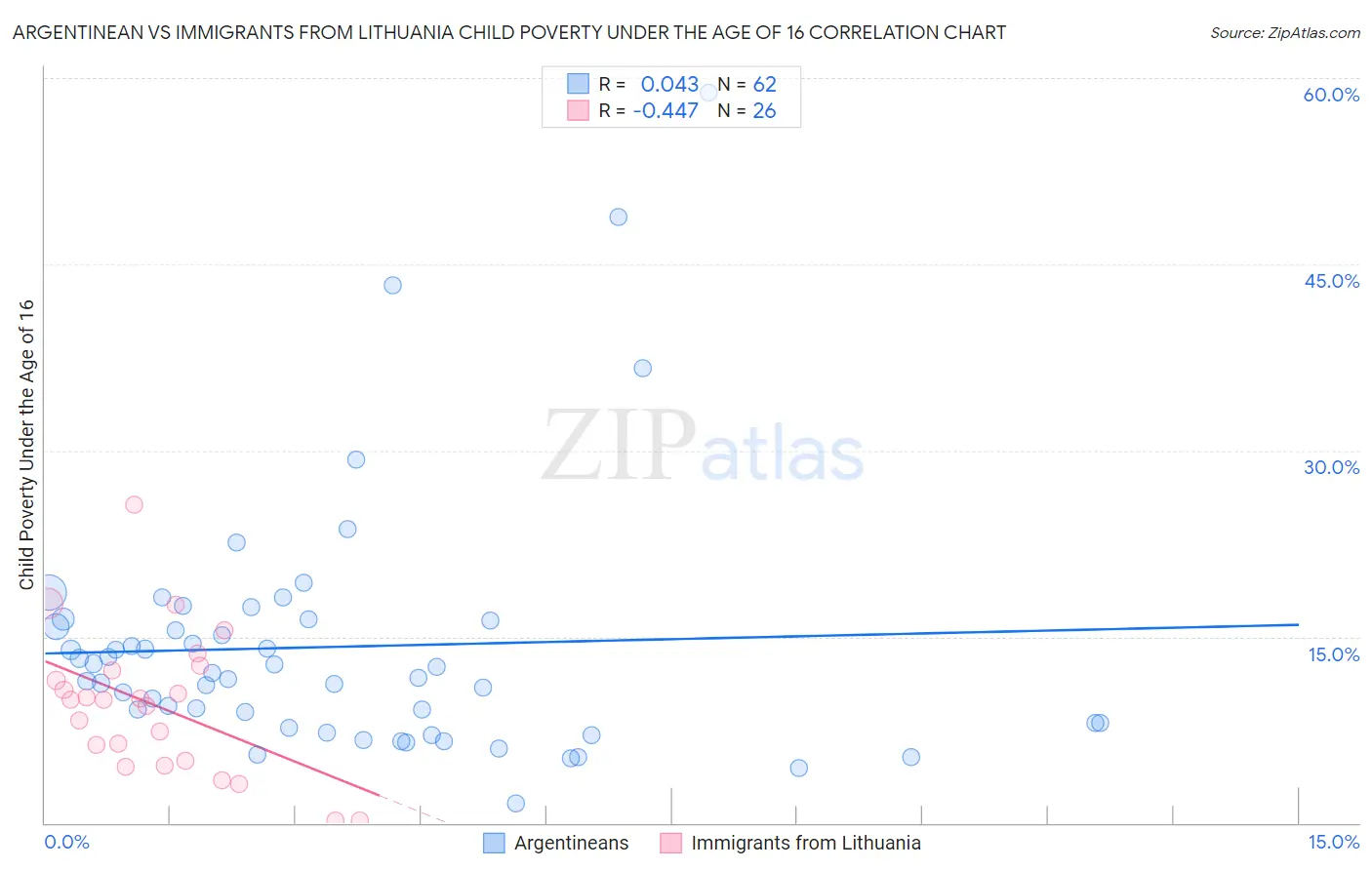 Argentinean vs Immigrants from Lithuania Child Poverty Under the Age of 16