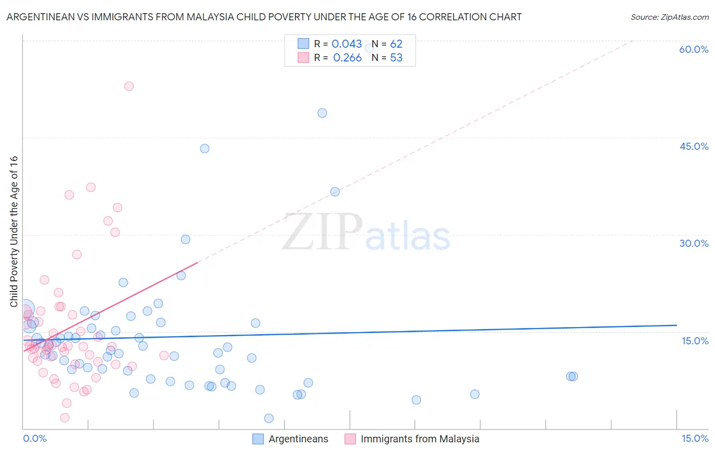 Argentinean vs Immigrants from Malaysia Child Poverty Under the Age of 16