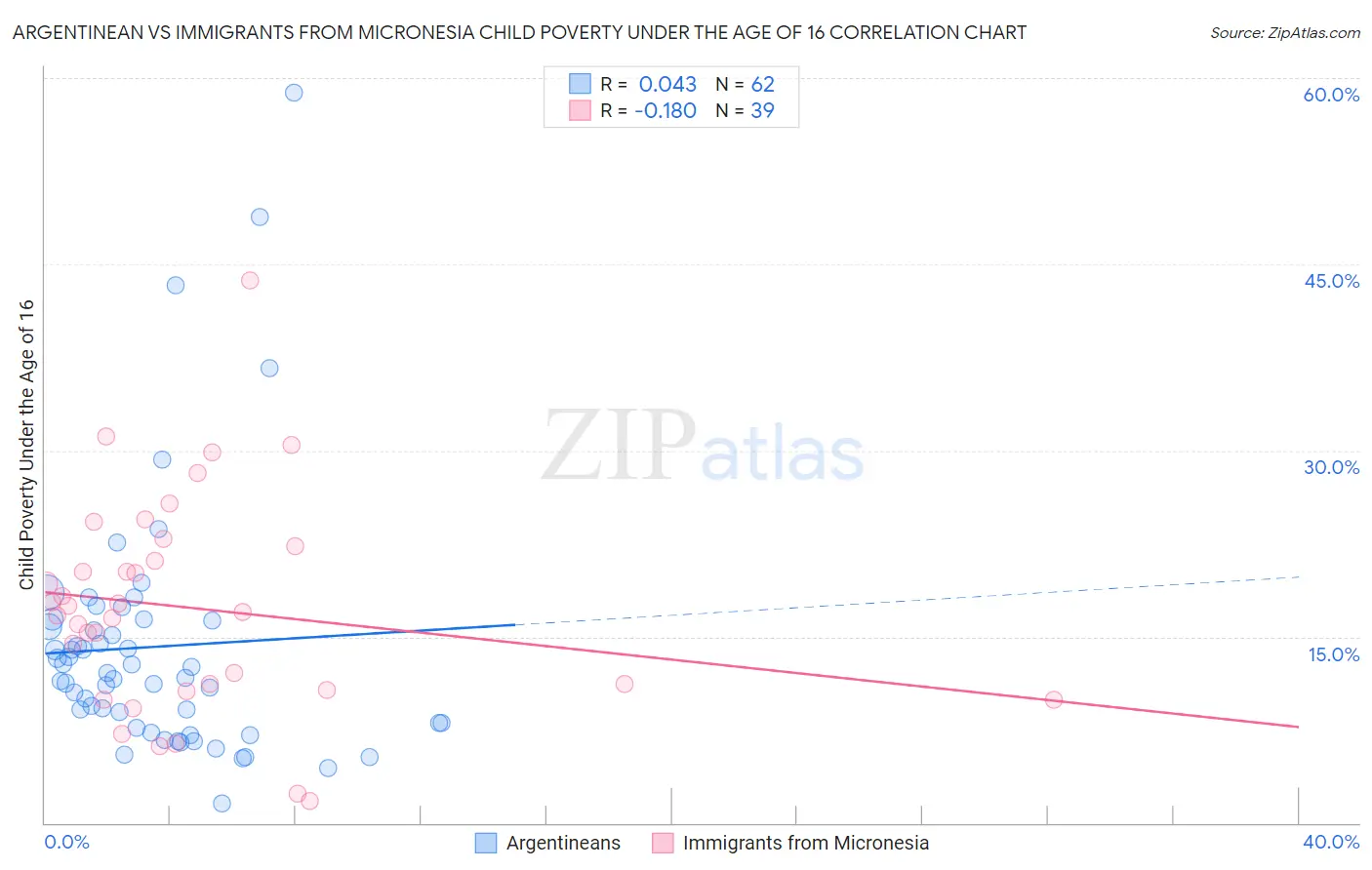 Argentinean vs Immigrants from Micronesia Child Poverty Under the Age of 16