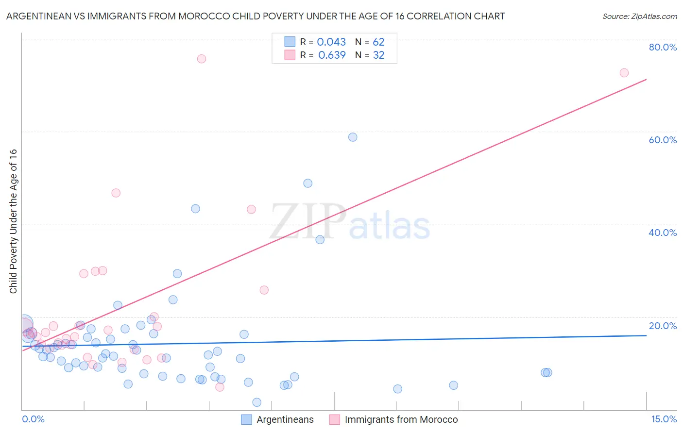 Argentinean vs Immigrants from Morocco Child Poverty Under the Age of 16