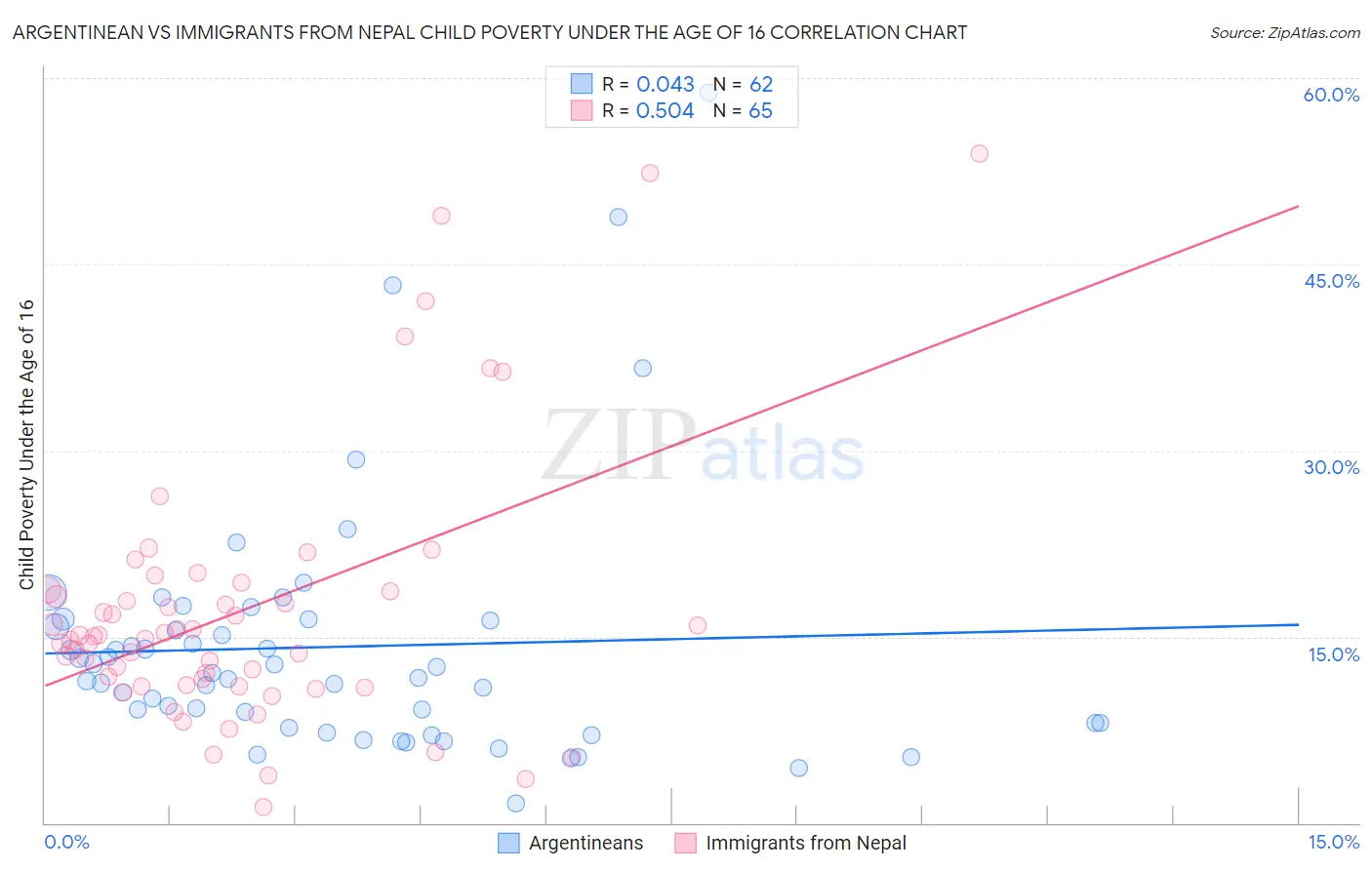 Argentinean vs Immigrants from Nepal Child Poverty Under the Age of 16