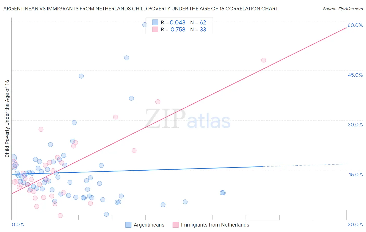 Argentinean vs Immigrants from Netherlands Child Poverty Under the Age of 16