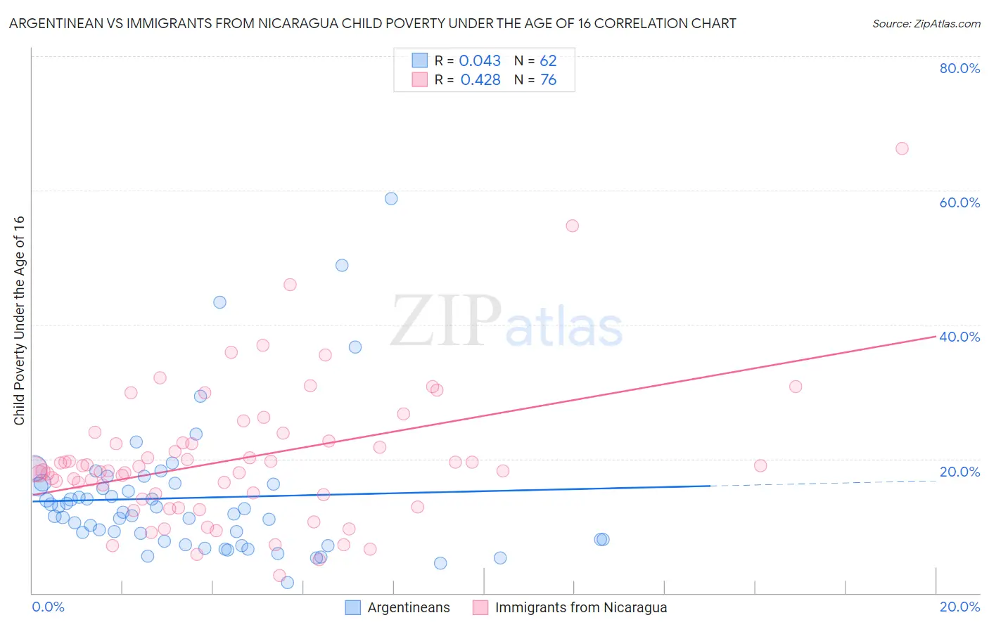Argentinean vs Immigrants from Nicaragua Child Poverty Under the Age of 16