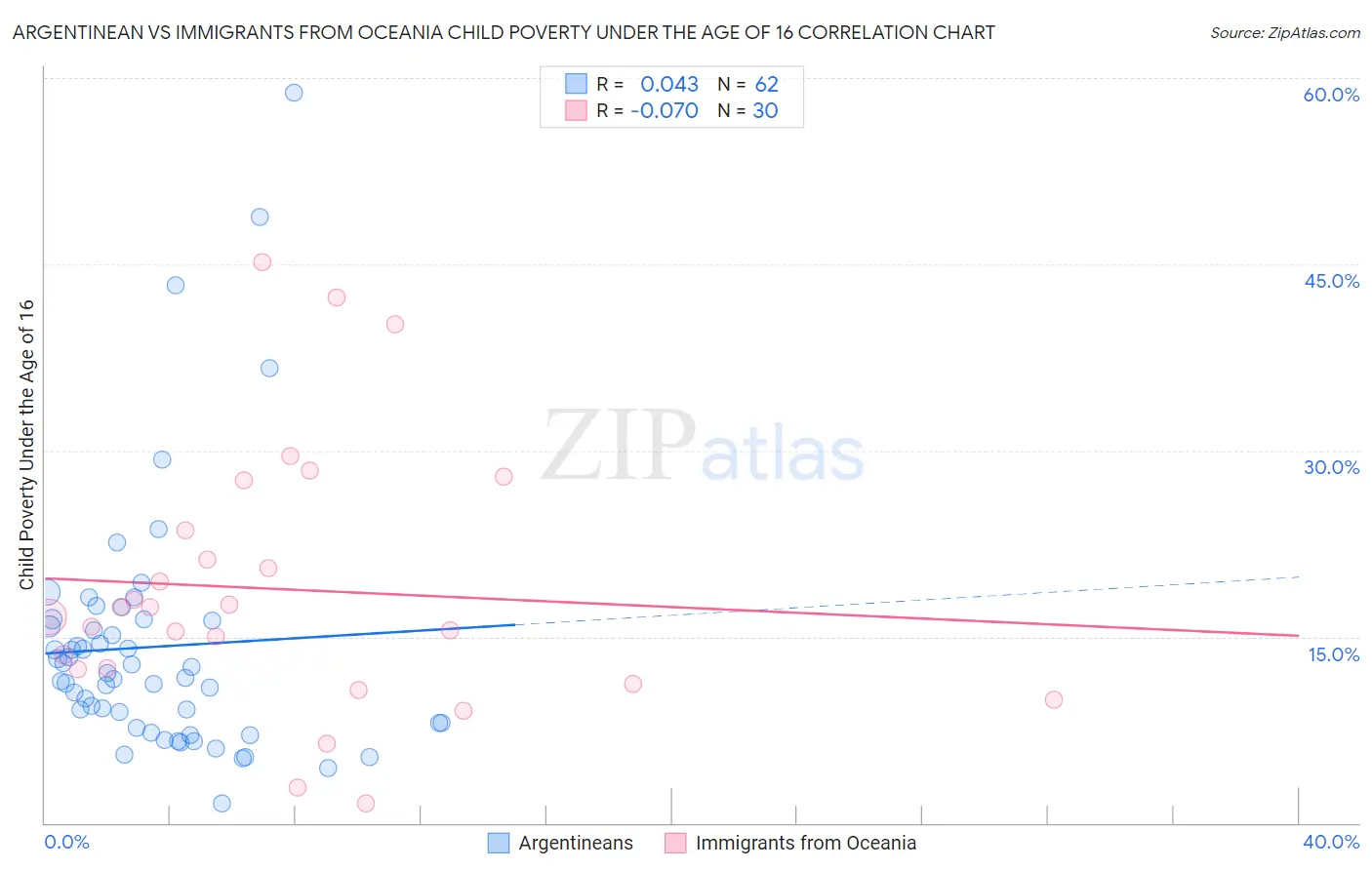 Argentinean vs Immigrants from Oceania Child Poverty Under the Age of 16