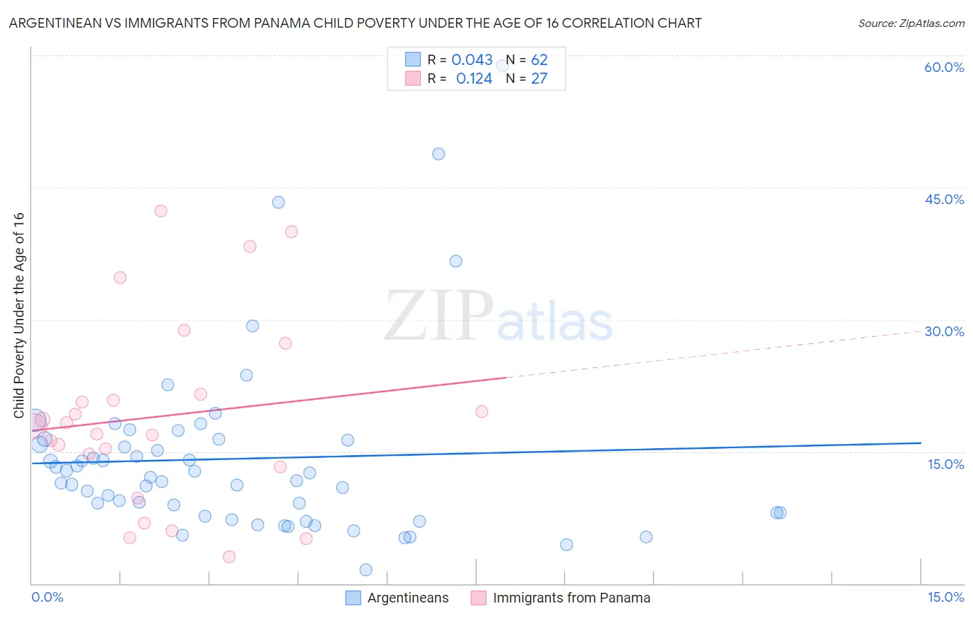 Argentinean vs Immigrants from Panama Child Poverty Under the Age of 16