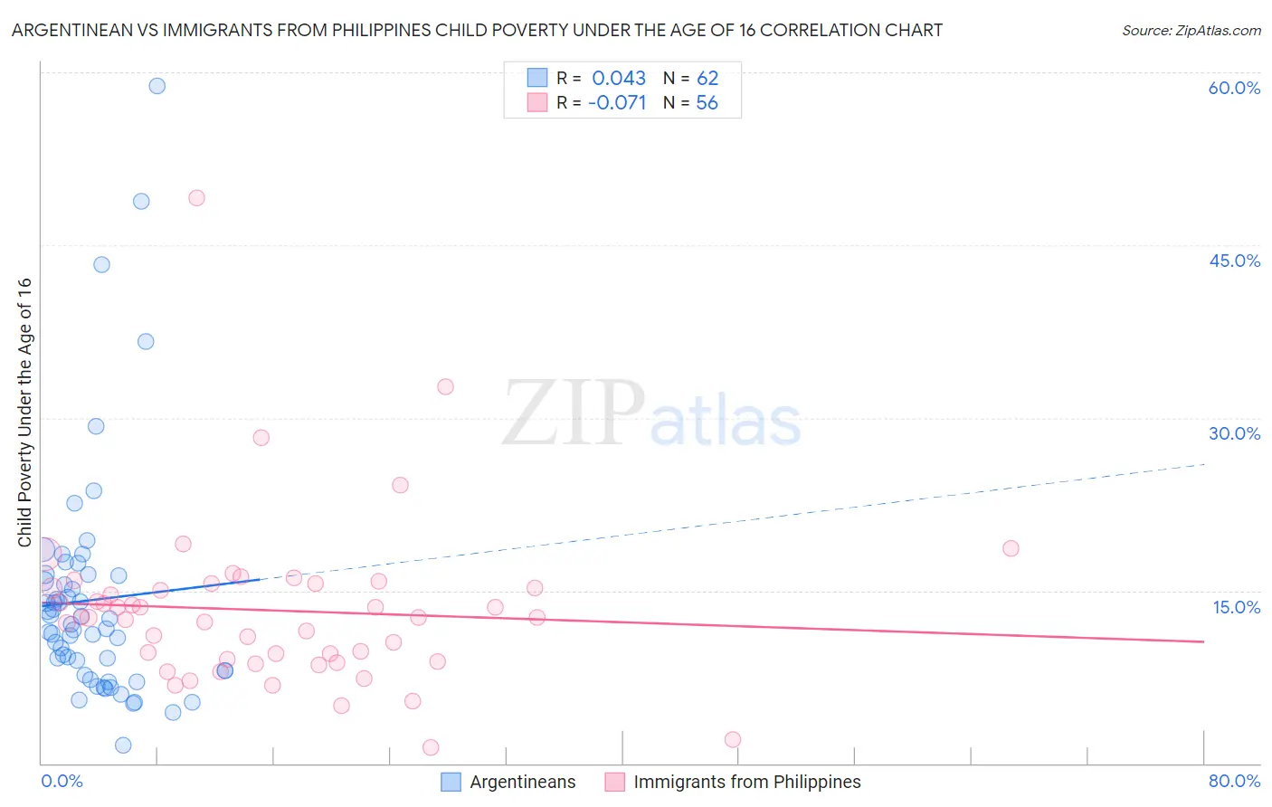 Argentinean vs Immigrants from Philippines Child Poverty Under the Age of 16
