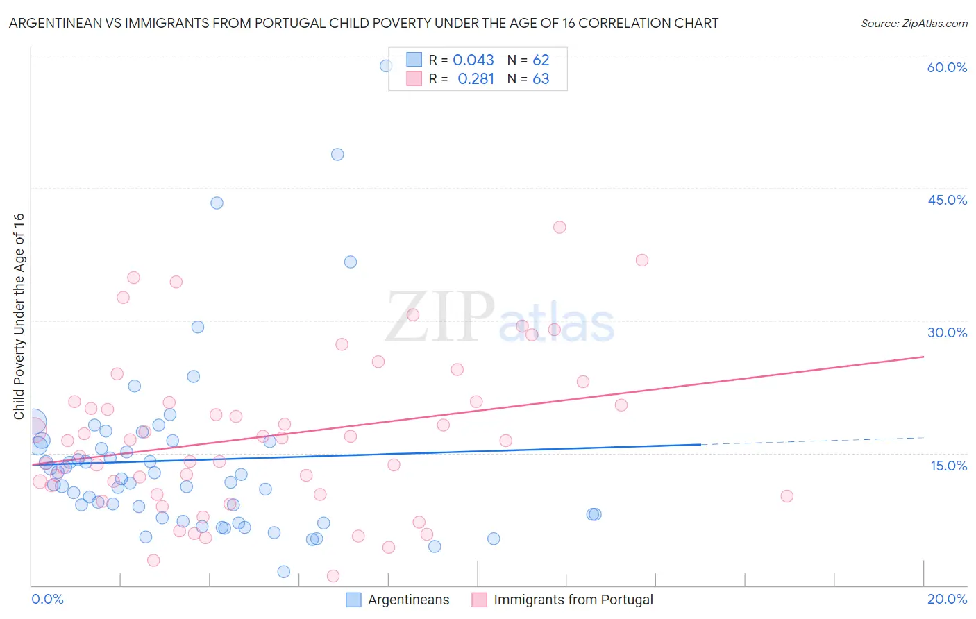 Argentinean vs Immigrants from Portugal Child Poverty Under the Age of 16