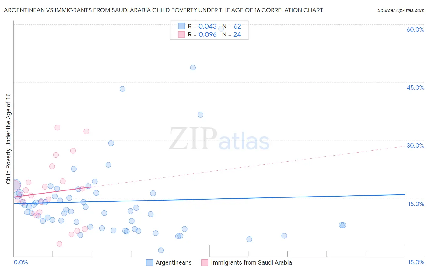 Argentinean vs Immigrants from Saudi Arabia Child Poverty Under the Age of 16