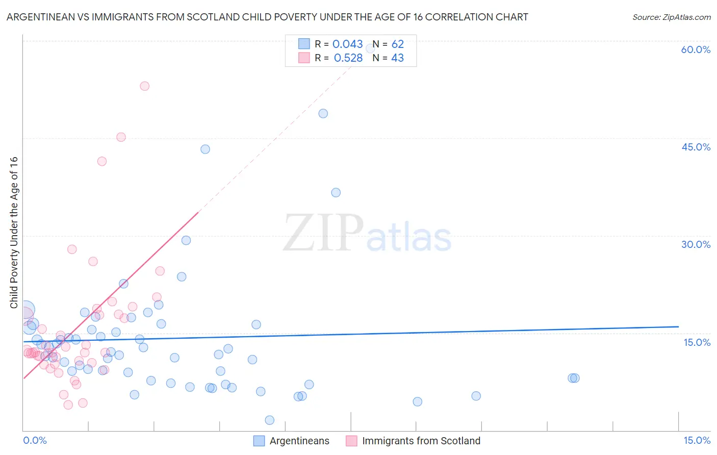 Argentinean vs Immigrants from Scotland Child Poverty Under the Age of 16