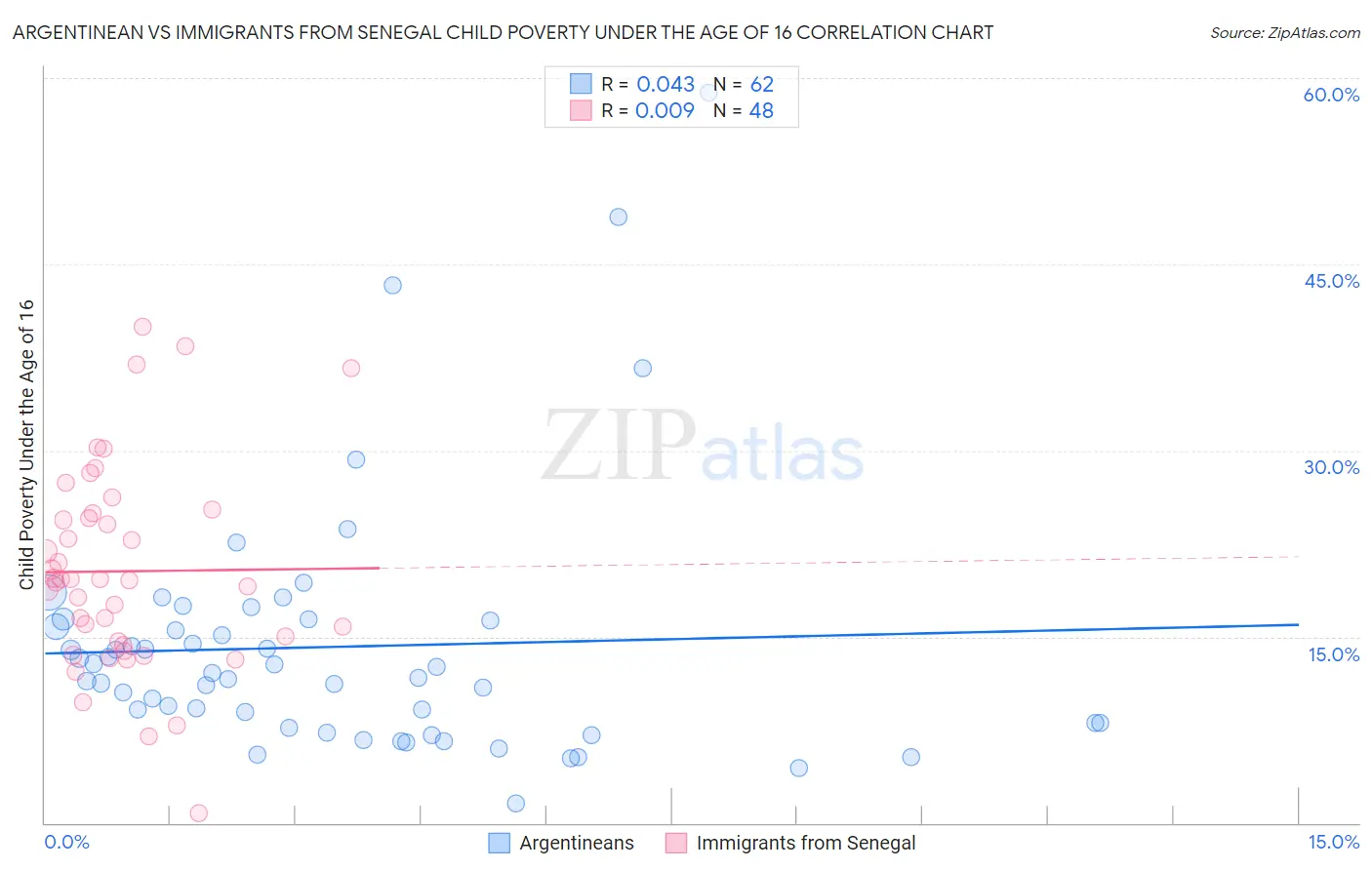 Argentinean vs Immigrants from Senegal Child Poverty Under the Age of 16