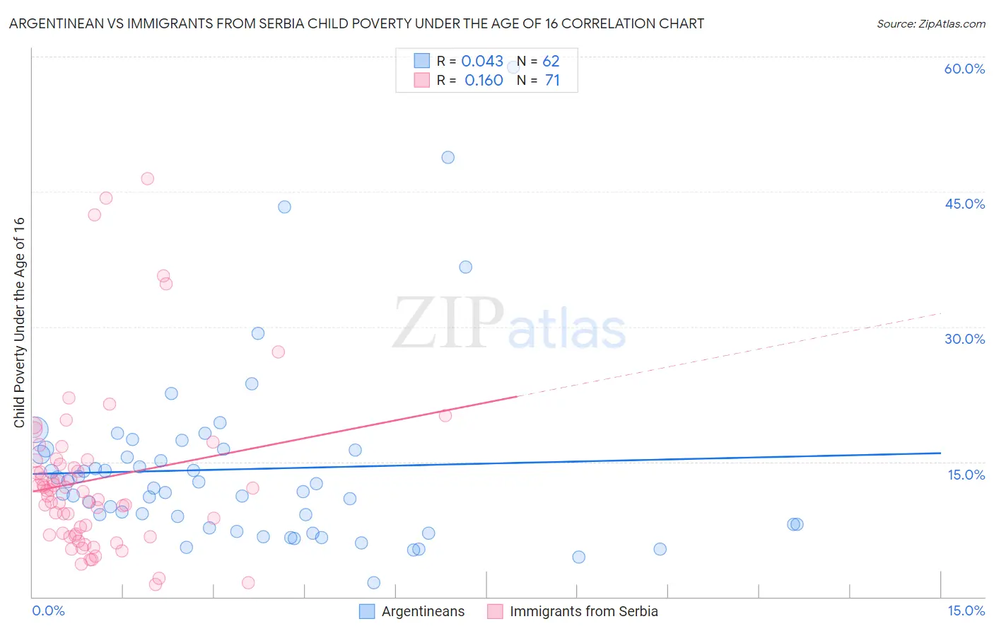 Argentinean vs Immigrants from Serbia Child Poverty Under the Age of 16