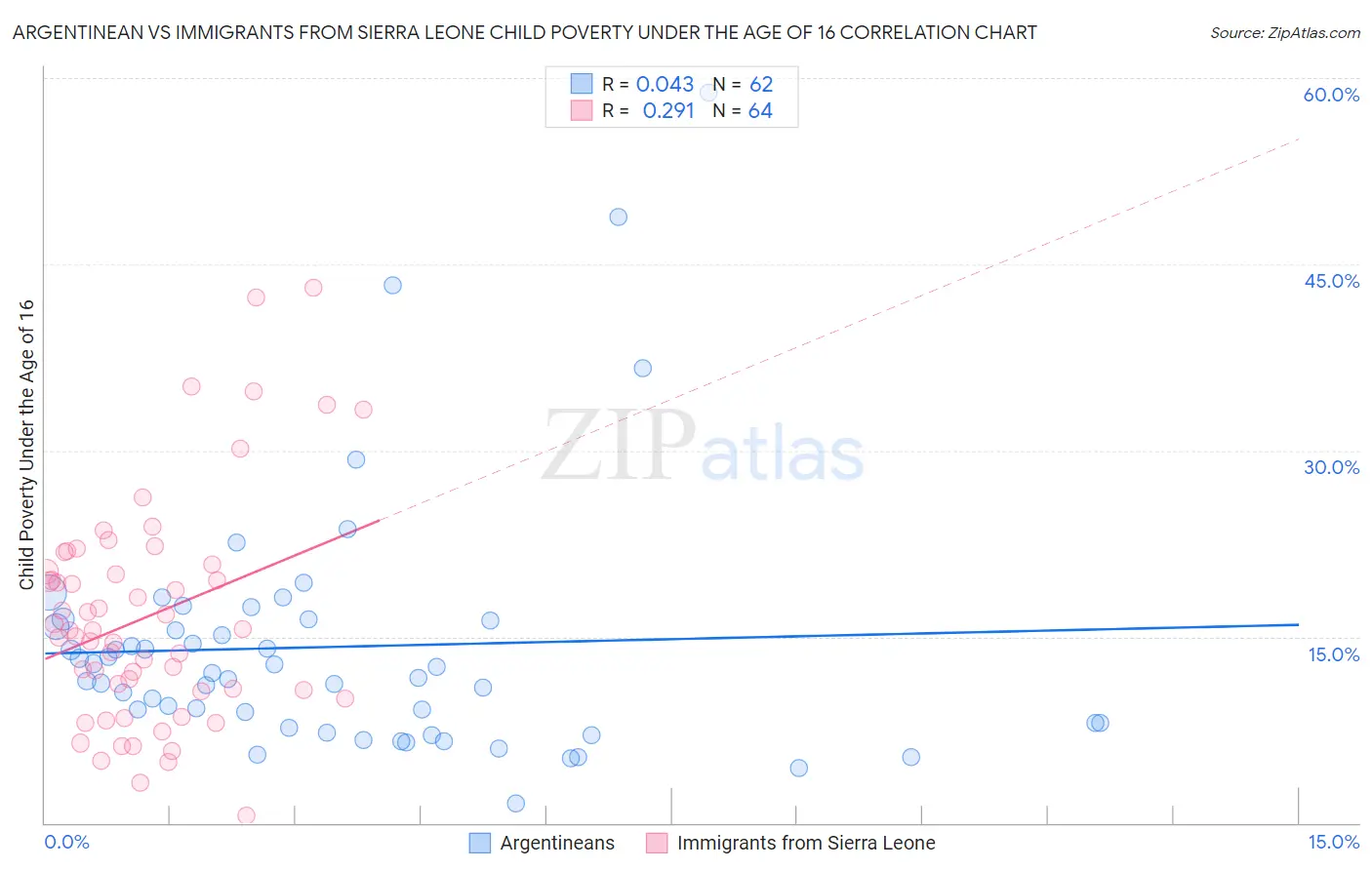 Argentinean vs Immigrants from Sierra Leone Child Poverty Under the Age of 16