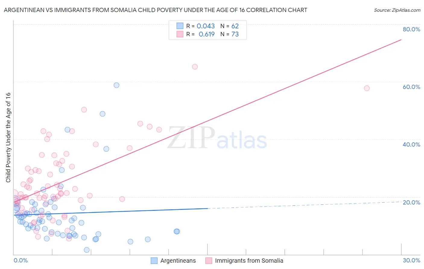 Argentinean vs Immigrants from Somalia Child Poverty Under the Age of 16