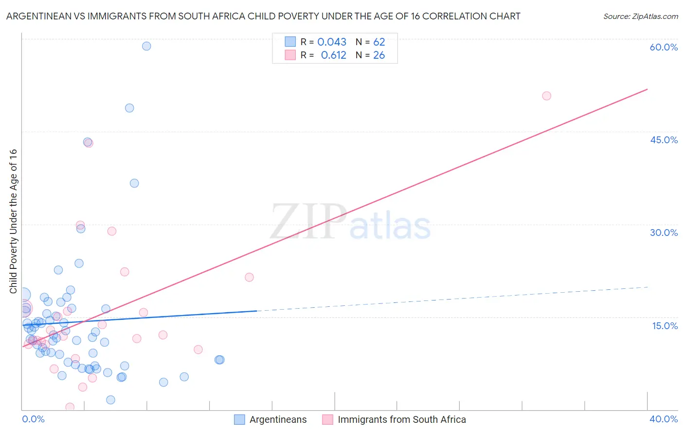 Argentinean vs Immigrants from South Africa Child Poverty Under the Age of 16