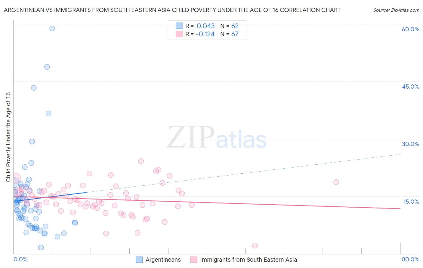 Argentinean vs Immigrants from South Eastern Asia Child Poverty Under the Age of 16