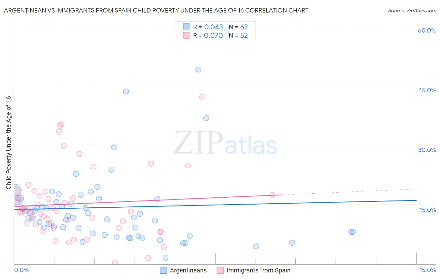 Argentinean vs Immigrants from Spain Child Poverty Under the Age of 16