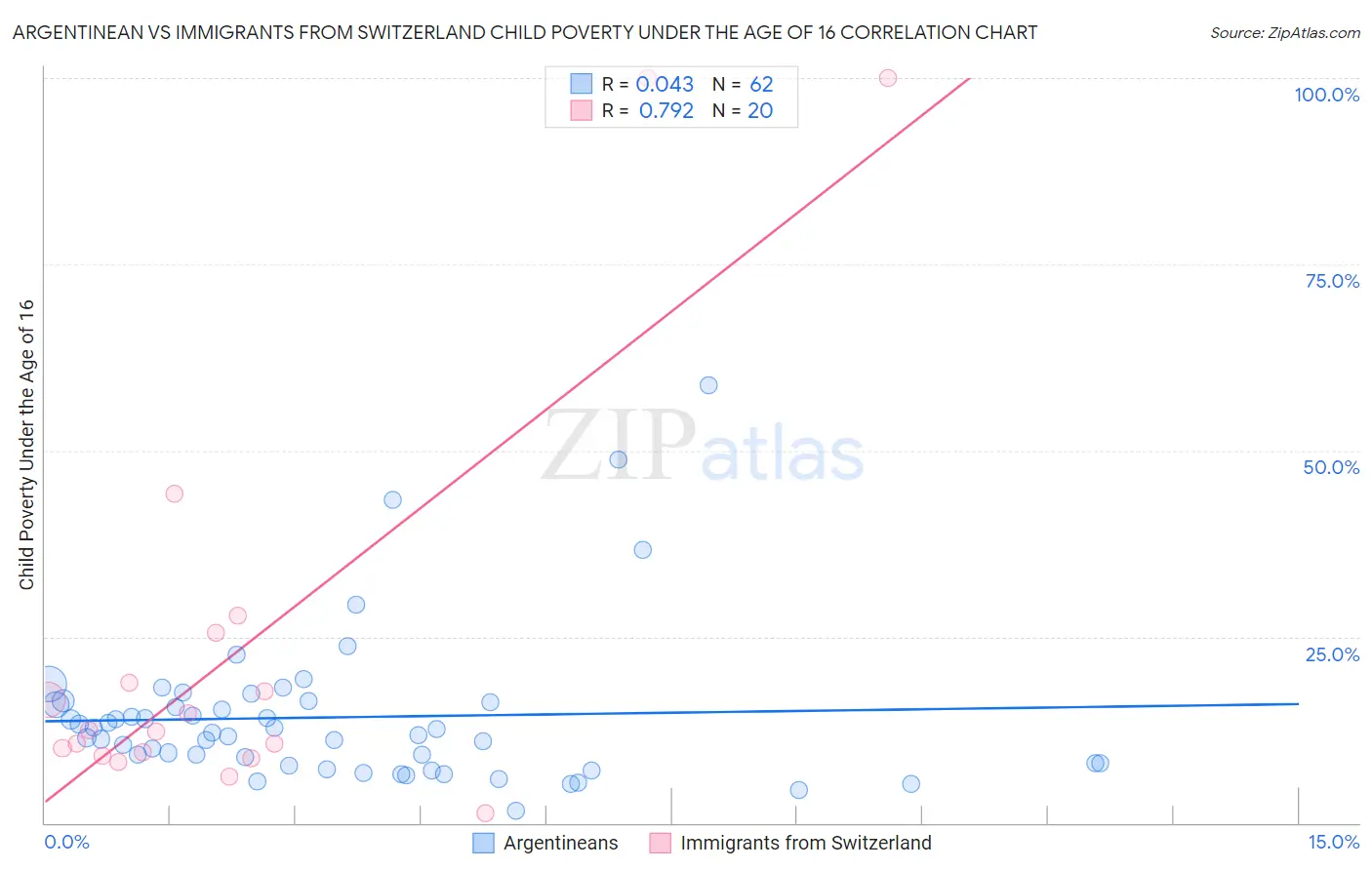 Argentinean vs Immigrants from Switzerland Child Poverty Under the Age of 16