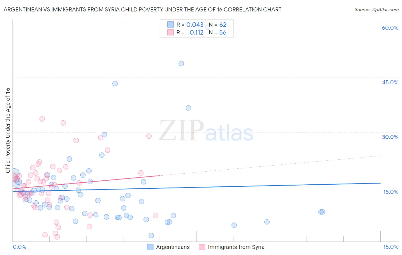 Argentinean vs Immigrants from Syria Child Poverty Under the Age of 16