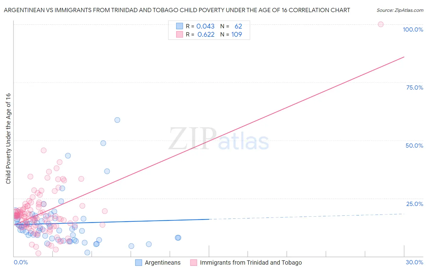 Argentinean vs Immigrants from Trinidad and Tobago Child Poverty Under the Age of 16
