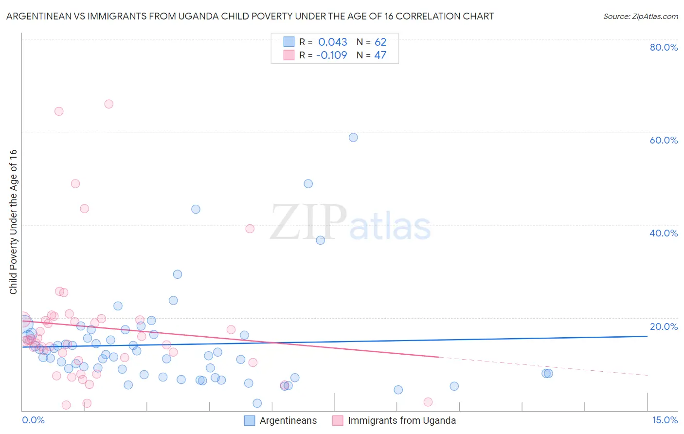 Argentinean vs Immigrants from Uganda Child Poverty Under the Age of 16