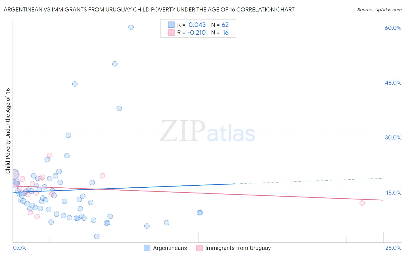 Argentinean vs Immigrants from Uruguay Child Poverty Under the Age of 16