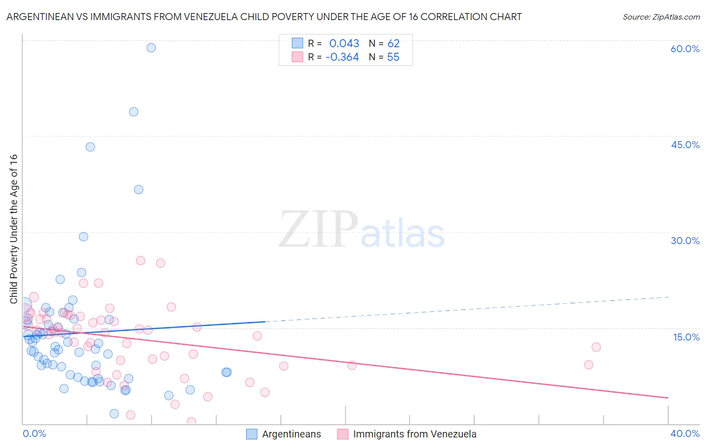 Argentinean vs Immigrants from Venezuela Child Poverty Under the Age of 16