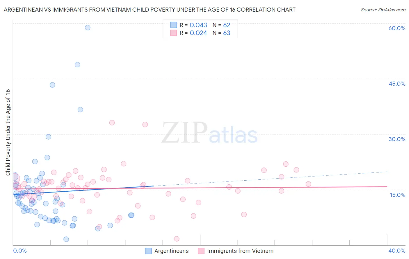 Argentinean vs Immigrants from Vietnam Child Poverty Under the Age of 16