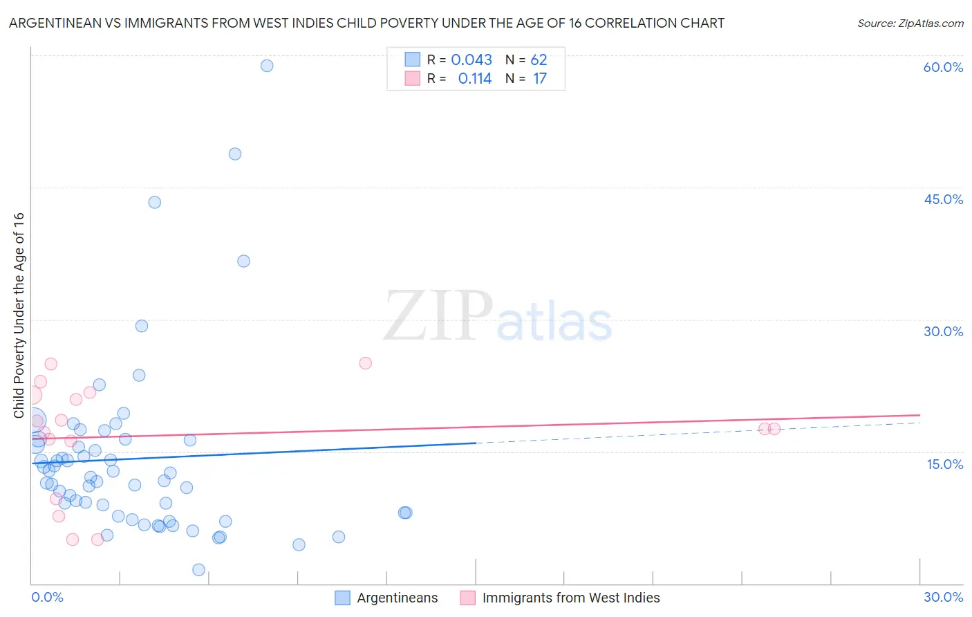 Argentinean vs Immigrants from West Indies Child Poverty Under the Age of 16