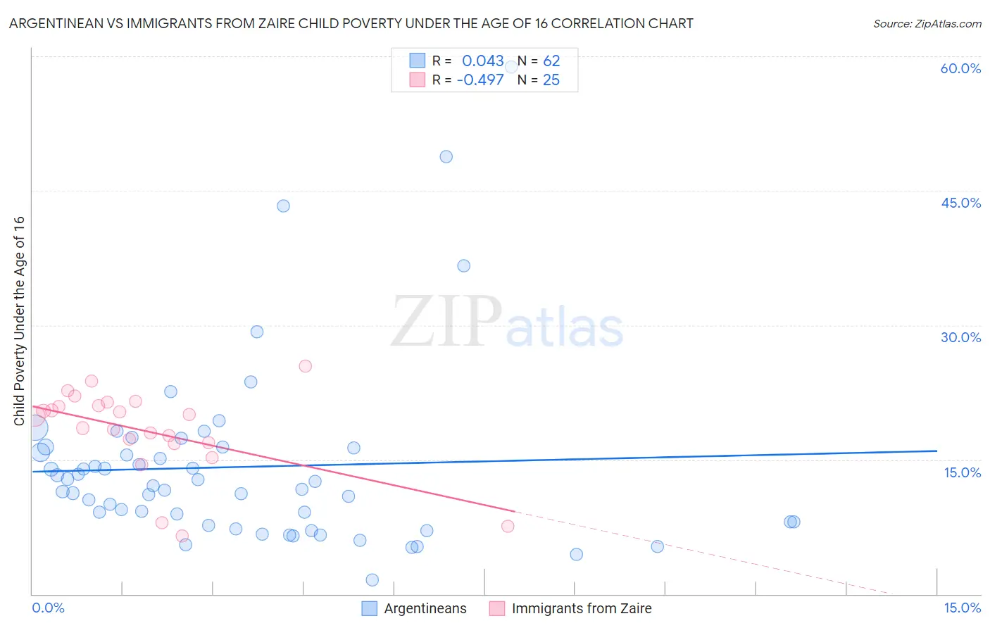 Argentinean vs Immigrants from Zaire Child Poverty Under the Age of 16