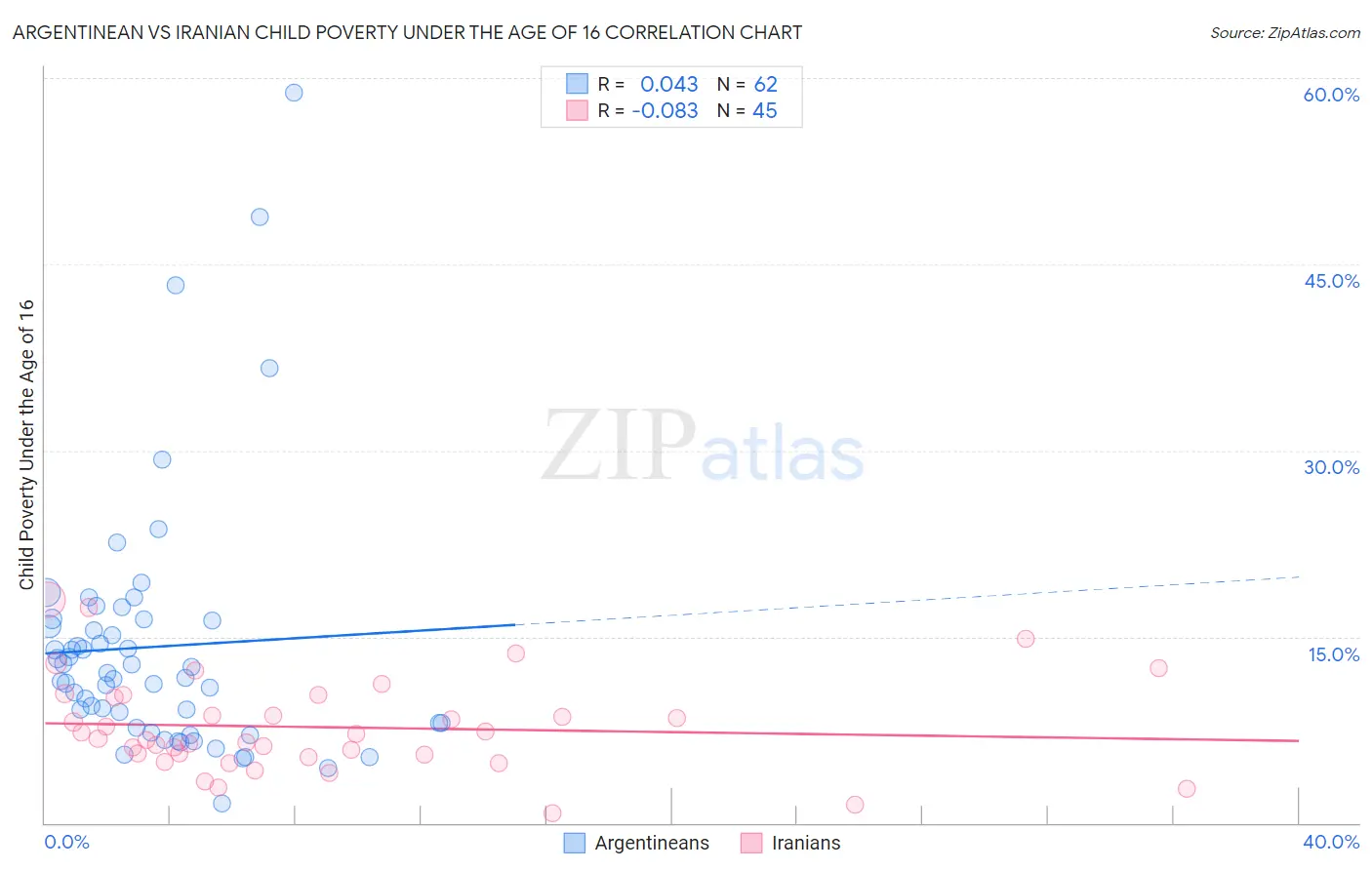 Argentinean vs Iranian Child Poverty Under the Age of 16