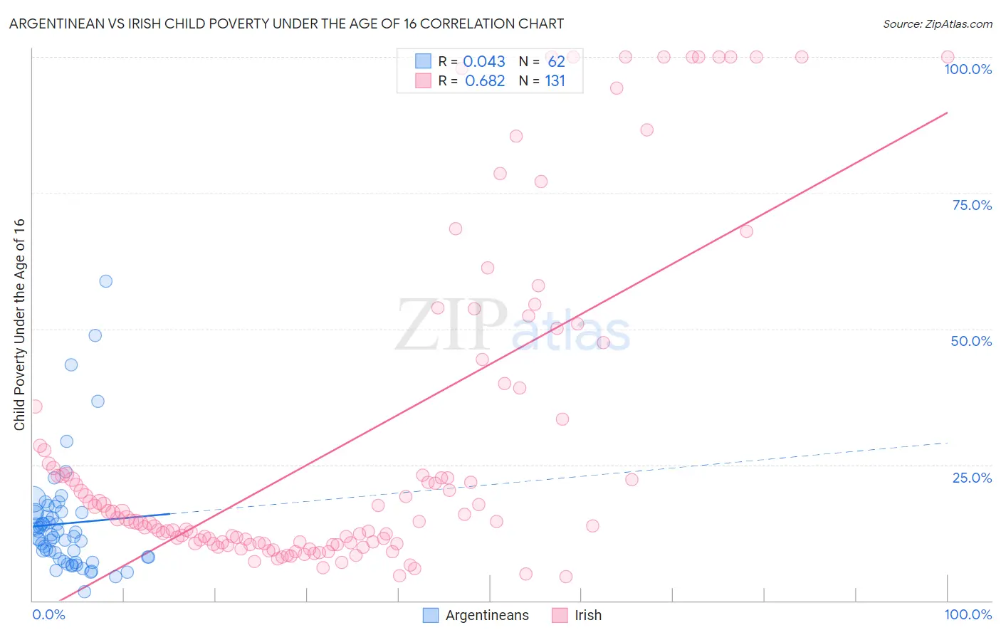 Argentinean vs Irish Child Poverty Under the Age of 16
