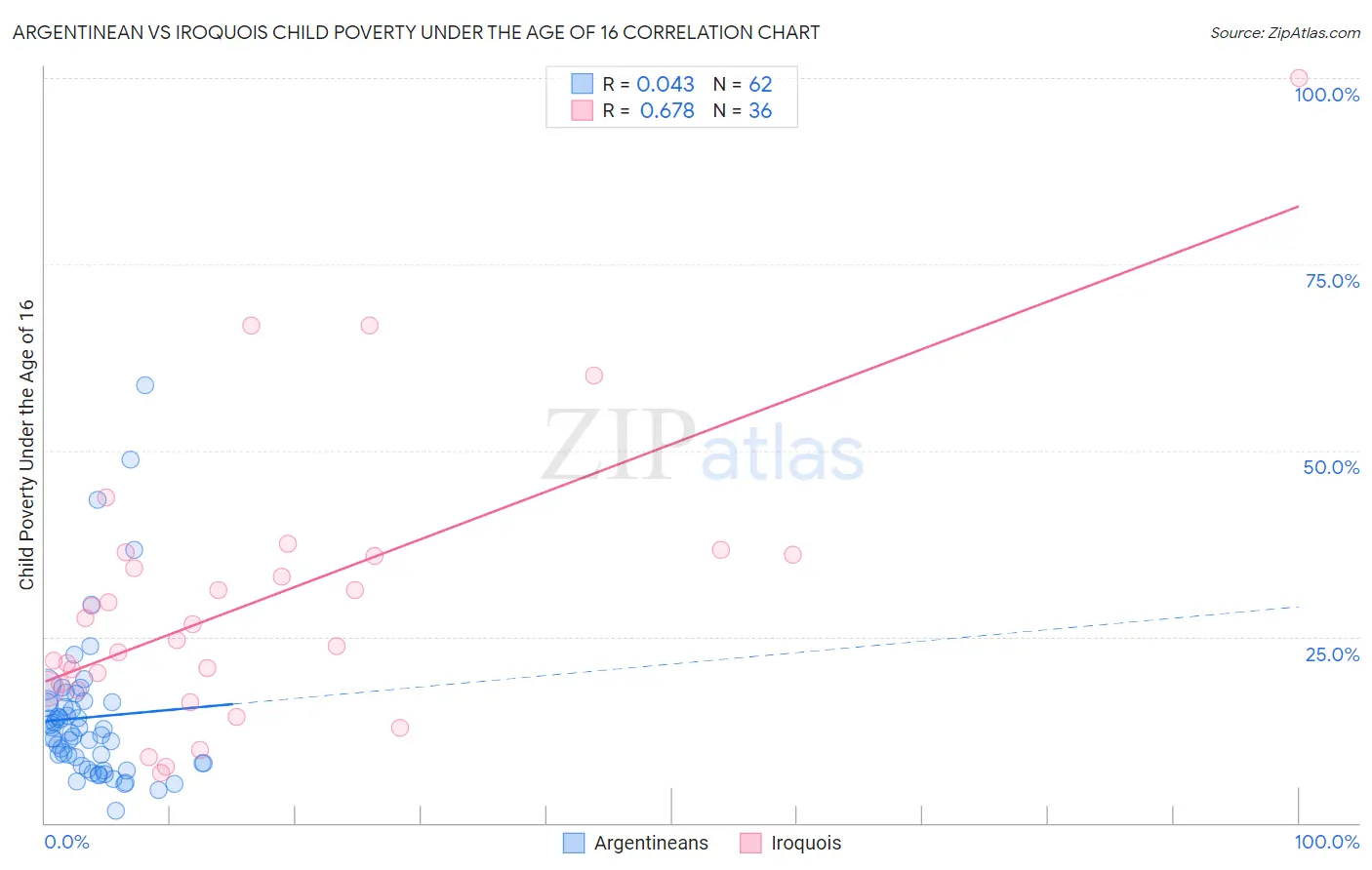 Argentinean vs Iroquois Child Poverty Under the Age of 16