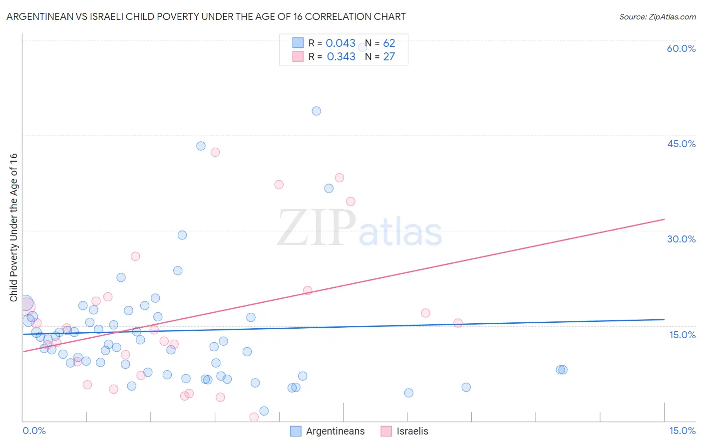 Argentinean vs Israeli Child Poverty Under the Age of 16