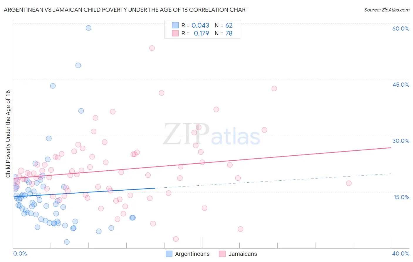 Argentinean vs Jamaican Child Poverty Under the Age of 16