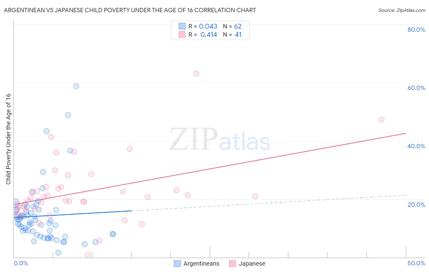 Argentinean vs Japanese Child Poverty Under the Age of 16