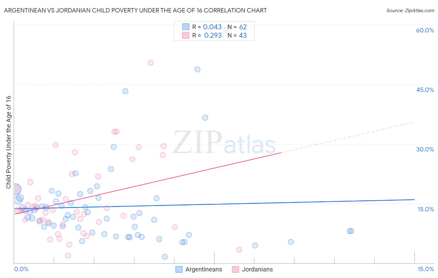 Argentinean vs Jordanian Child Poverty Under the Age of 16