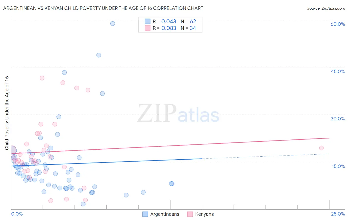 Argentinean vs Kenyan Child Poverty Under the Age of 16