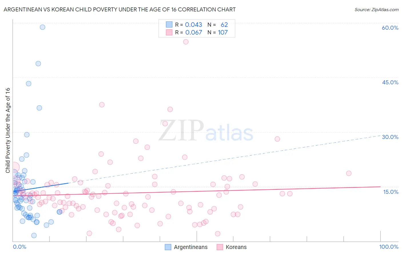 Argentinean vs Korean Child Poverty Under the Age of 16