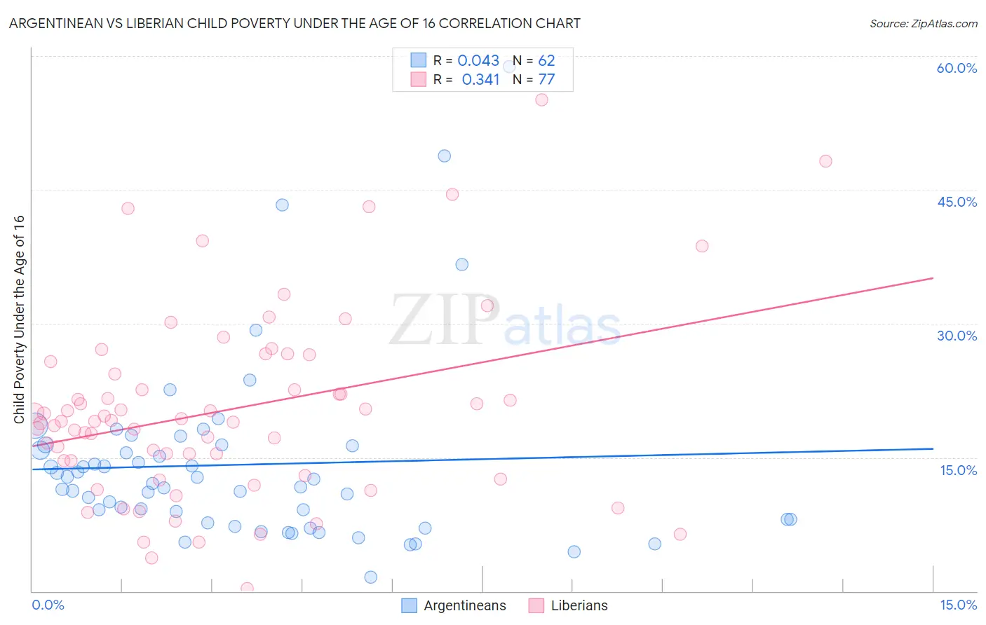 Argentinean vs Liberian Child Poverty Under the Age of 16