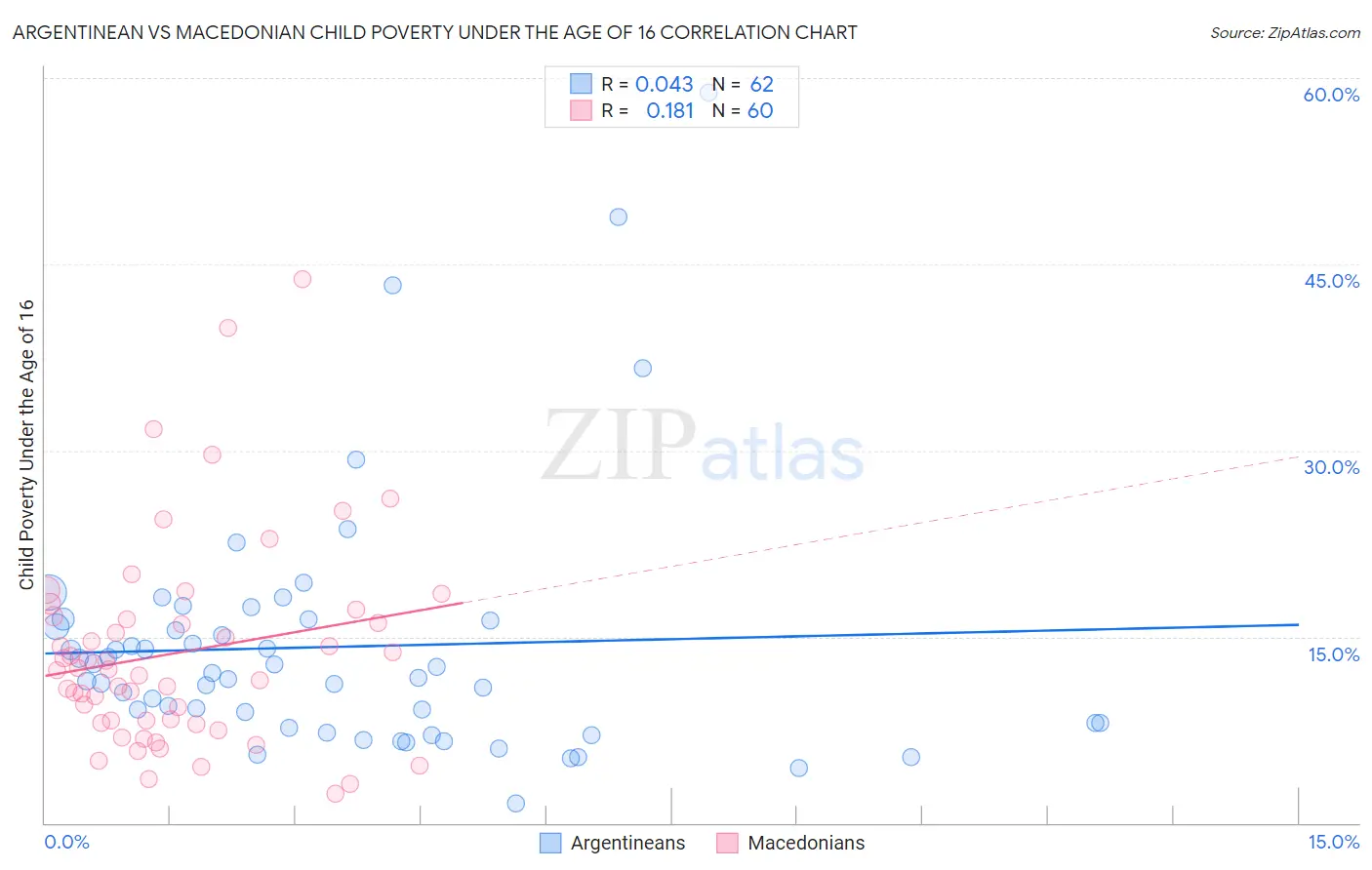 Argentinean vs Macedonian Child Poverty Under the Age of 16