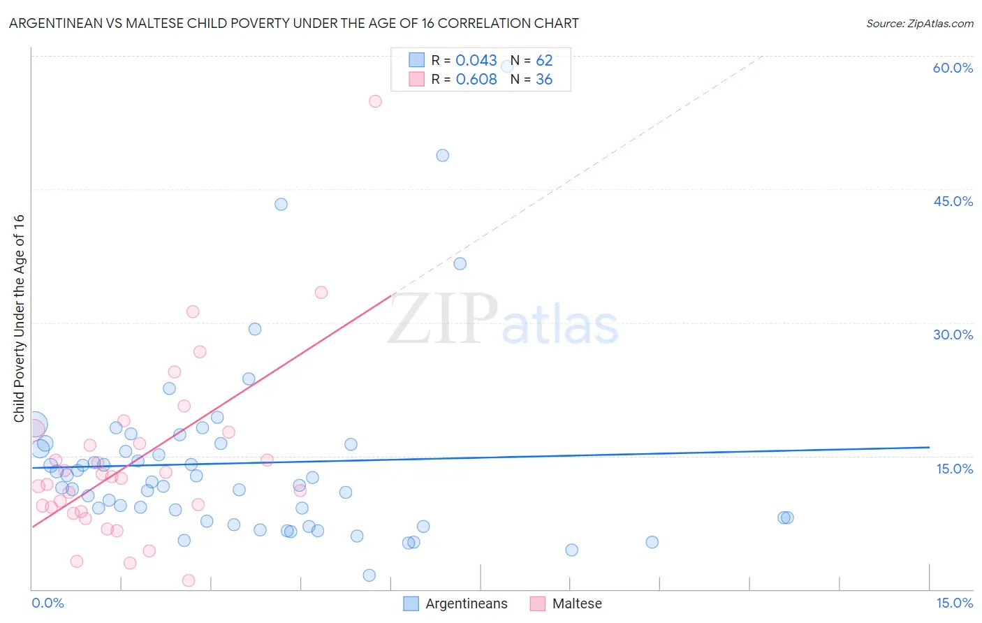 Argentinean vs Maltese Child Poverty Under the Age of 16