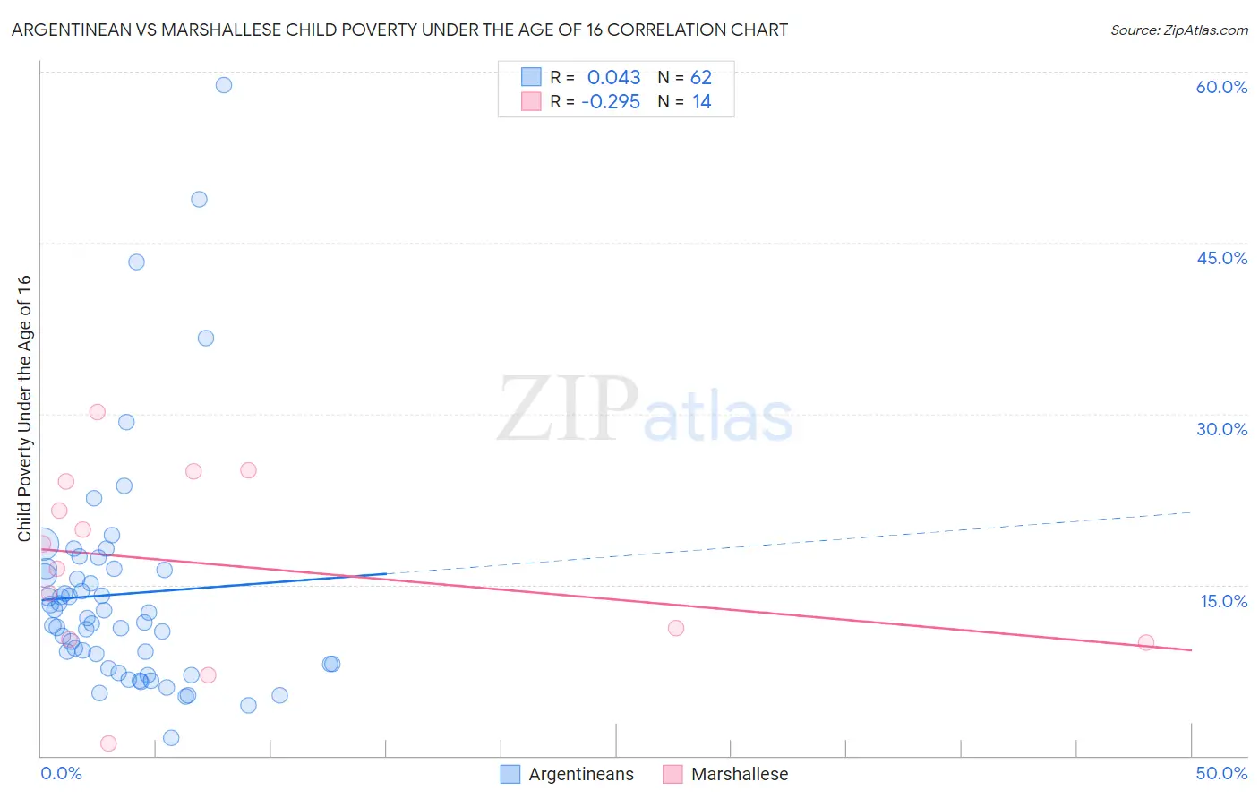 Argentinean vs Marshallese Child Poverty Under the Age of 16