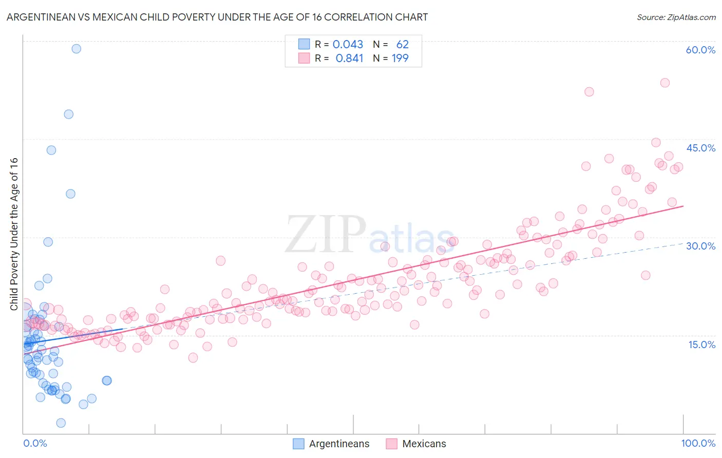 Argentinean vs Mexican Child Poverty Under the Age of 16