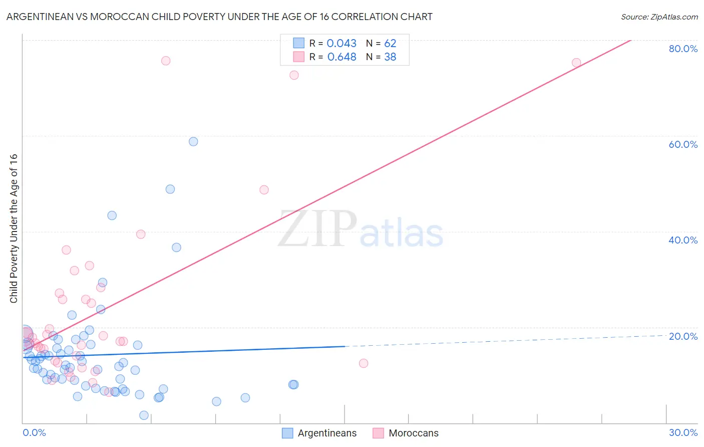Argentinean vs Moroccan Child Poverty Under the Age of 16